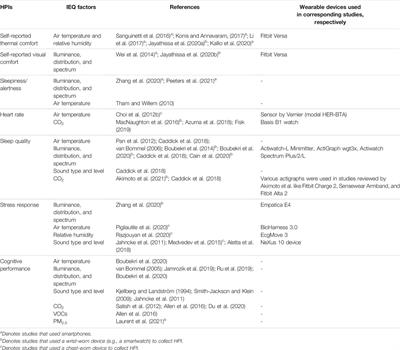 A Review of the Use of Wearables in Indoor Environmental Quality Studies and an Evaluation of Data Accessibility from a Wearable Device